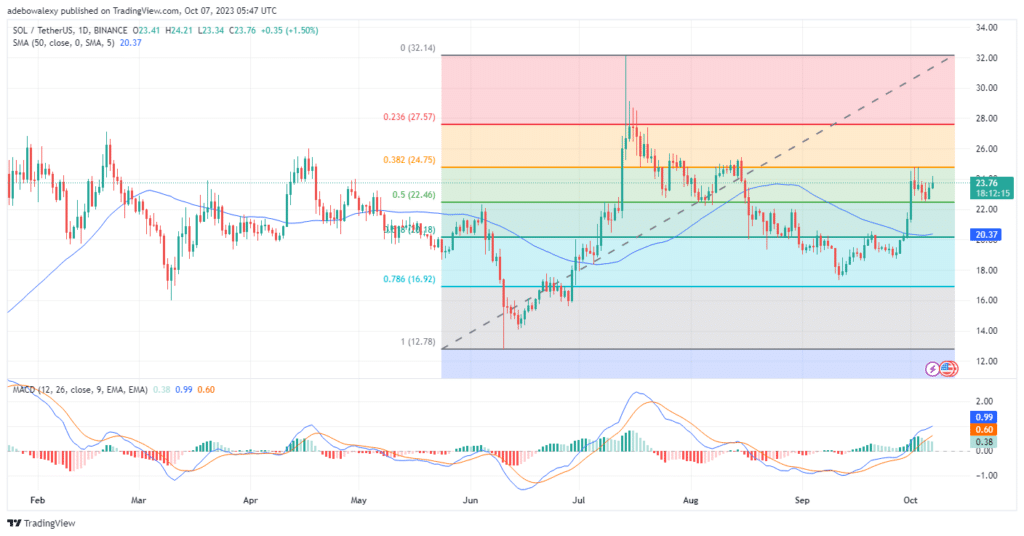 Solana (SOL) Makes Another Attempt to Break the $24.00 Mark