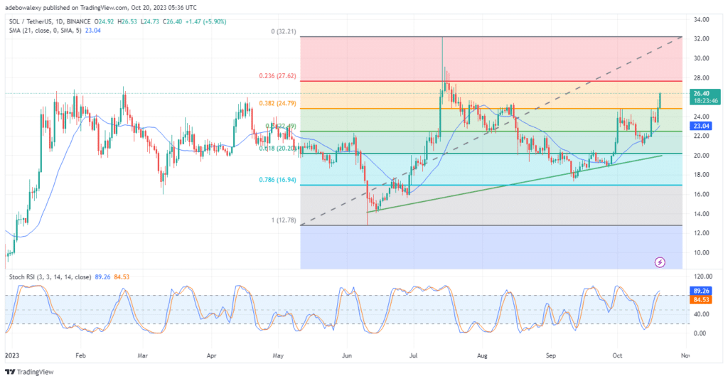 Solana (SOL) Breaks Through the $25.00 Price Threshold