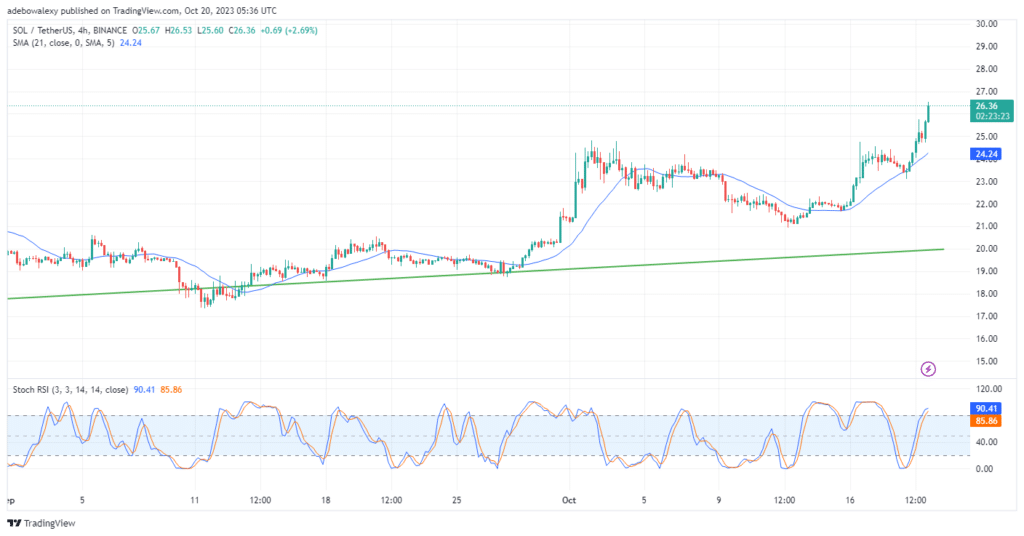 Solana (SOL) Breaks Through the $25.00 Price Threshold