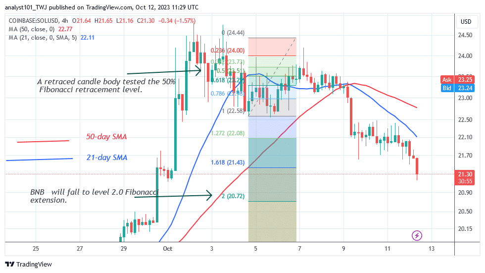 Solana's Rally Ends as It Returns to the Prior Low of $20