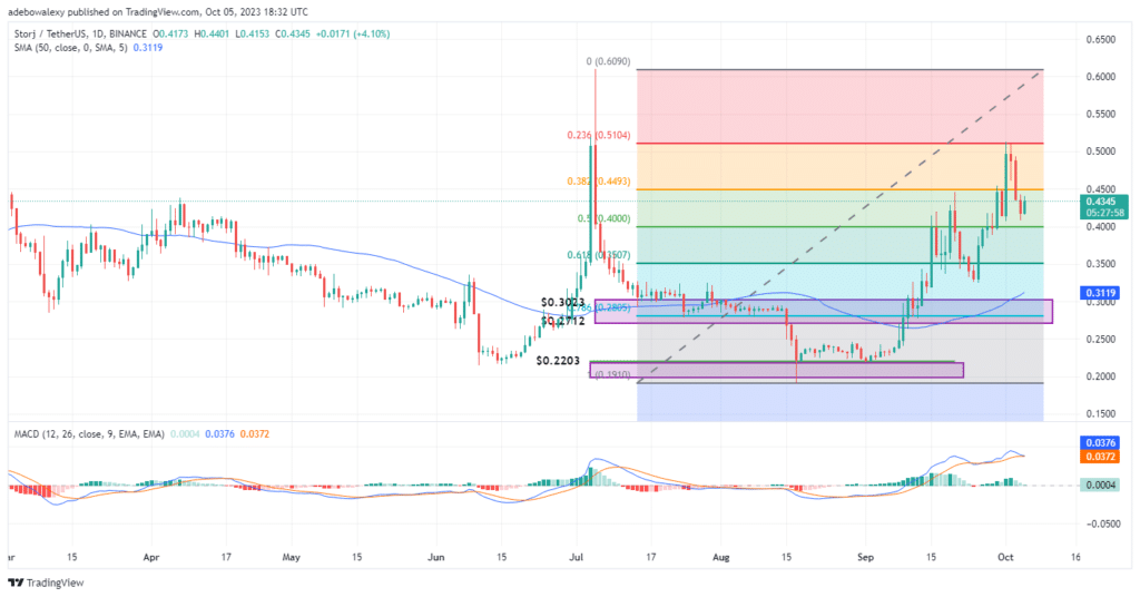 STORJUSDT Buyers Are Rallying Behind Support at the $0.4300 Price Level