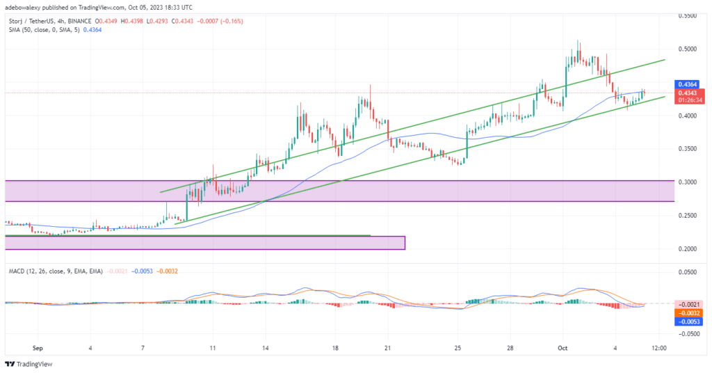 STORJUSDT Buyers Are Rallying Behind Support at the $0.4300 Price Level