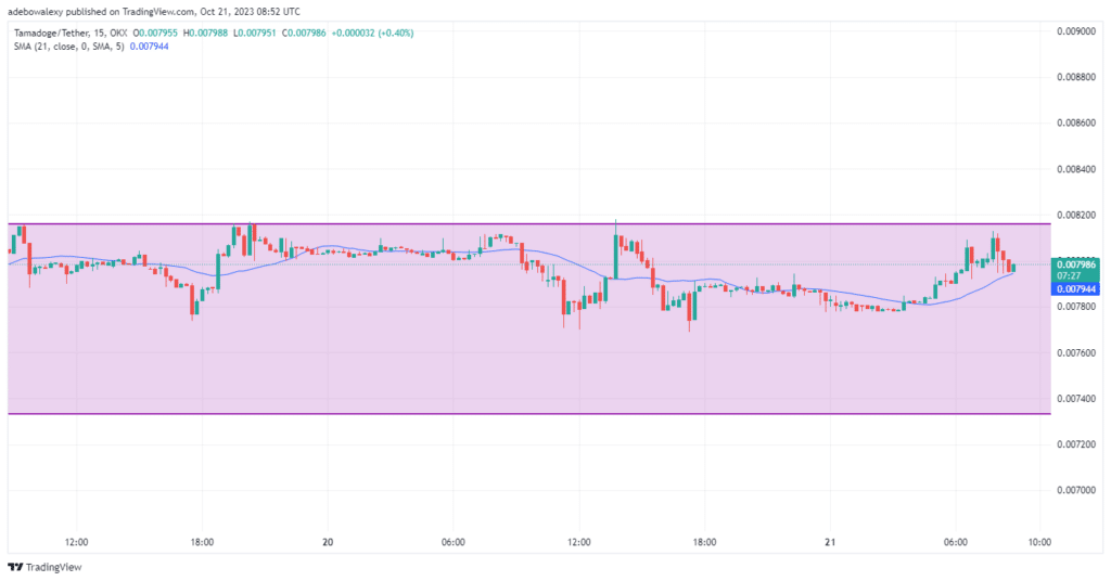 Tamadoge (TAMA) Price Prediction for October 28: TAMA/USDT Initiates Another Upside Retracement Above the $0.008000 Mark