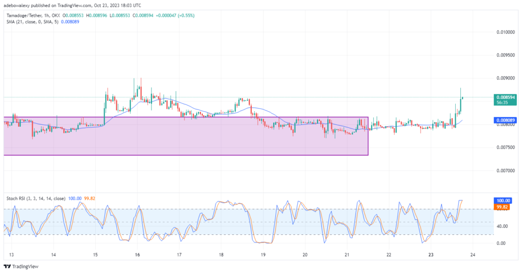 Tamadoge (TAMA) Price Prediction for October 23: TAMA/USDT Aims for the $0.009000 Mark