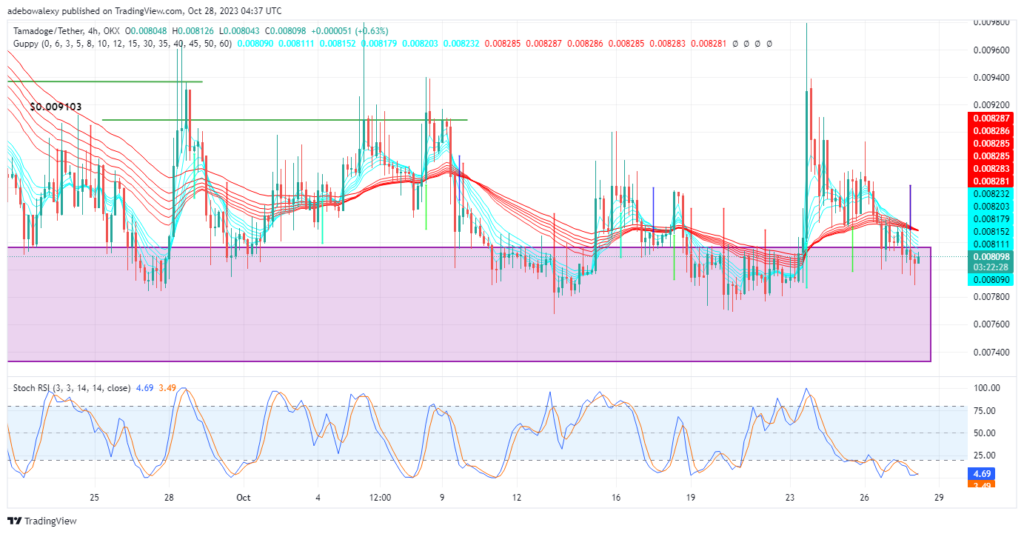 Tamadoge (TAMA) Price Prediction for October 28: TAMA/USDT Initiates Another Upside Retracement Above the $0.008000 Mark