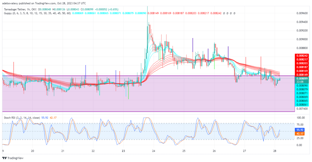 Tamadoge (TAMA) Price Prediction for October 28: TAMA/USDT Initiates Another Upside Retracement Above the $0.008000 Mark