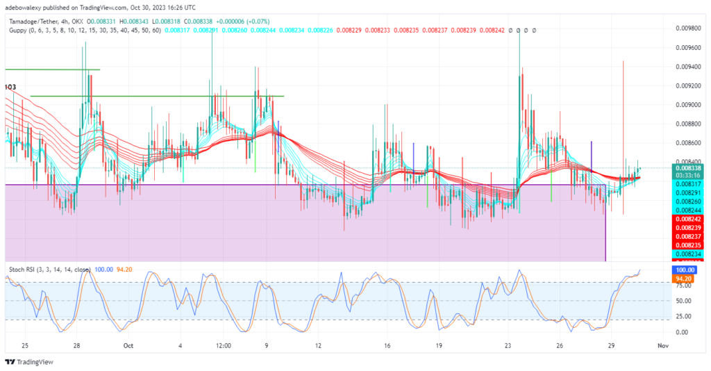 Tamadoge (TAMA) Price Prediction for October 30: TAMA/USDT Is Steadily Building Up a Tailwind