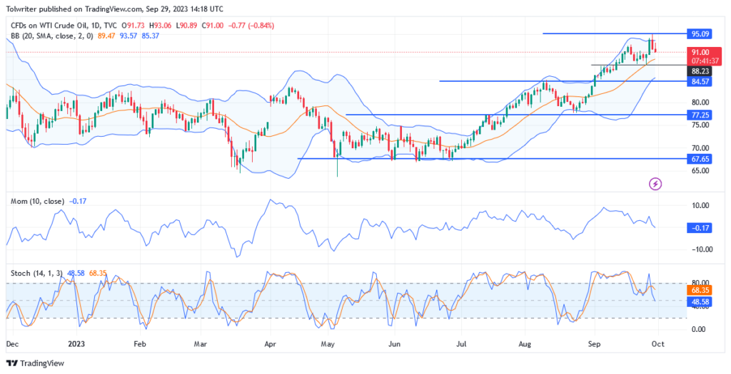 US Oil (WTI) Shows Signs of Weakness