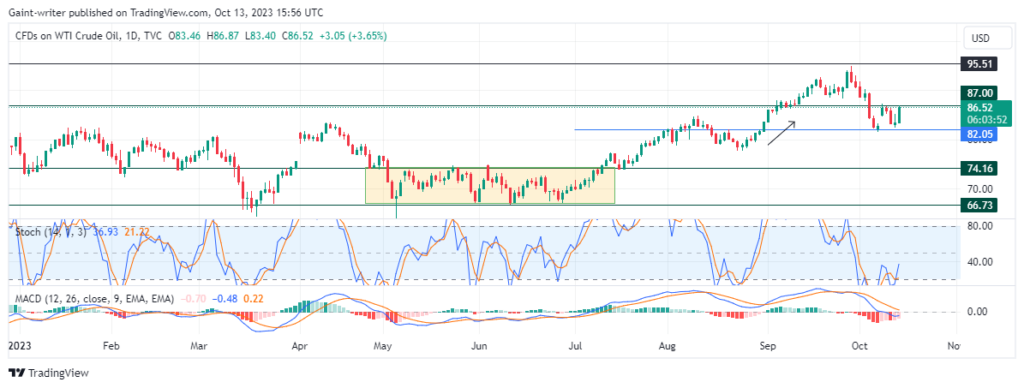 USOil (WTI) Price Shows Signs of Resurgence as Buyers Take Control