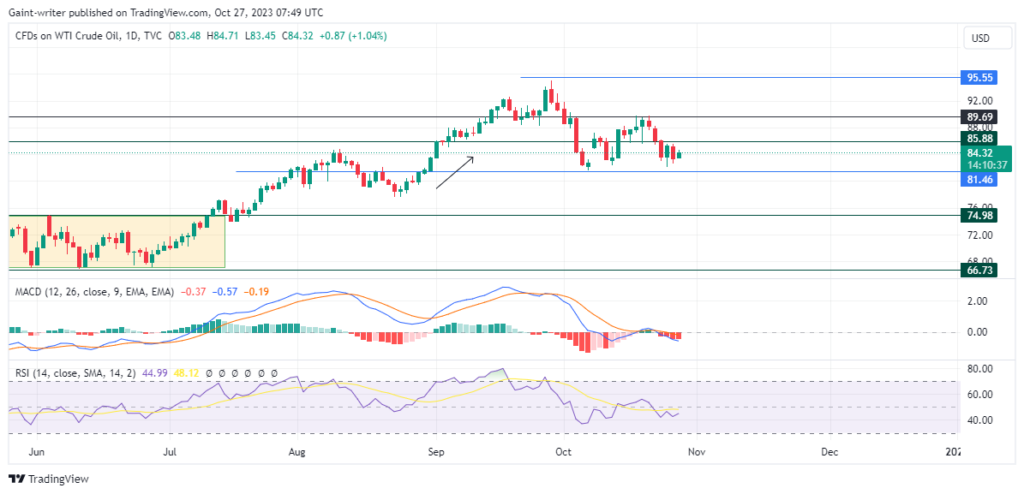 USOil Is Awaiting Clear Direction Amidst Uncertainty
