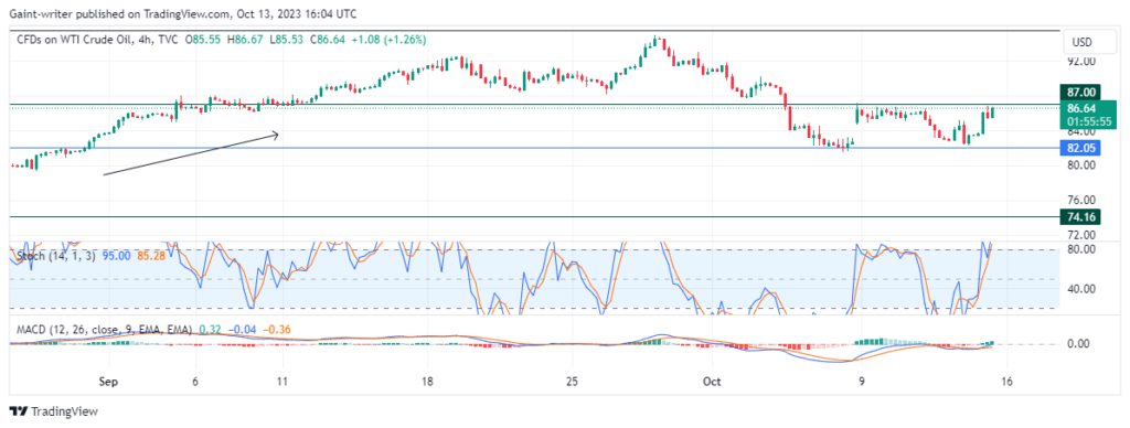USOil (WTI) Price Shows Signs of Resurgence as Buyers Take Control
