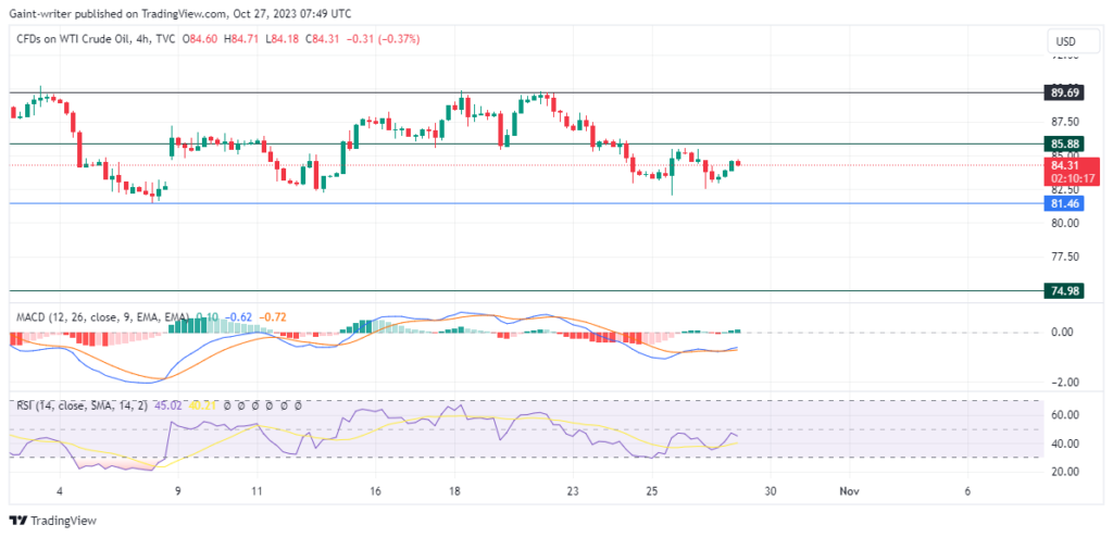 USOil Is Awaiting Clear Direction Amidst Uncertainty