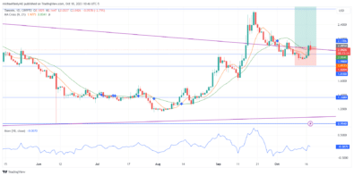 Toncoin Price Forecast: TONUSD Initiates Bullish Reversal