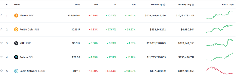 Trending Coins for October 21, 2023: BTC, RLB, XRP, SOL, and LOOM