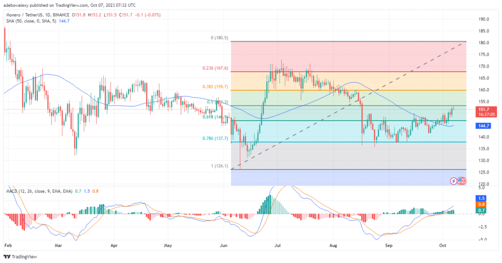 Trending Coins for Today, October 7: XMR, LDO, ICP, EGLD, and APT