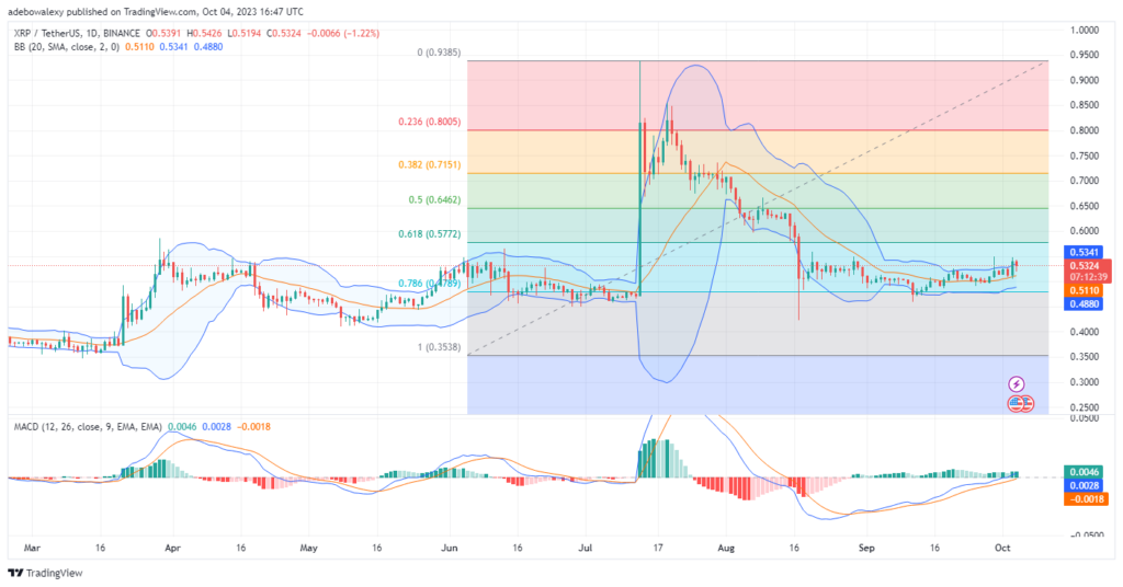 XRPUSDT Technically Stays on Target Towards Resistance at the $0.5500 Price Level