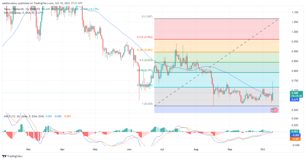 Tezos (XTZ) Bulls Get Suppressed by Downward Forces