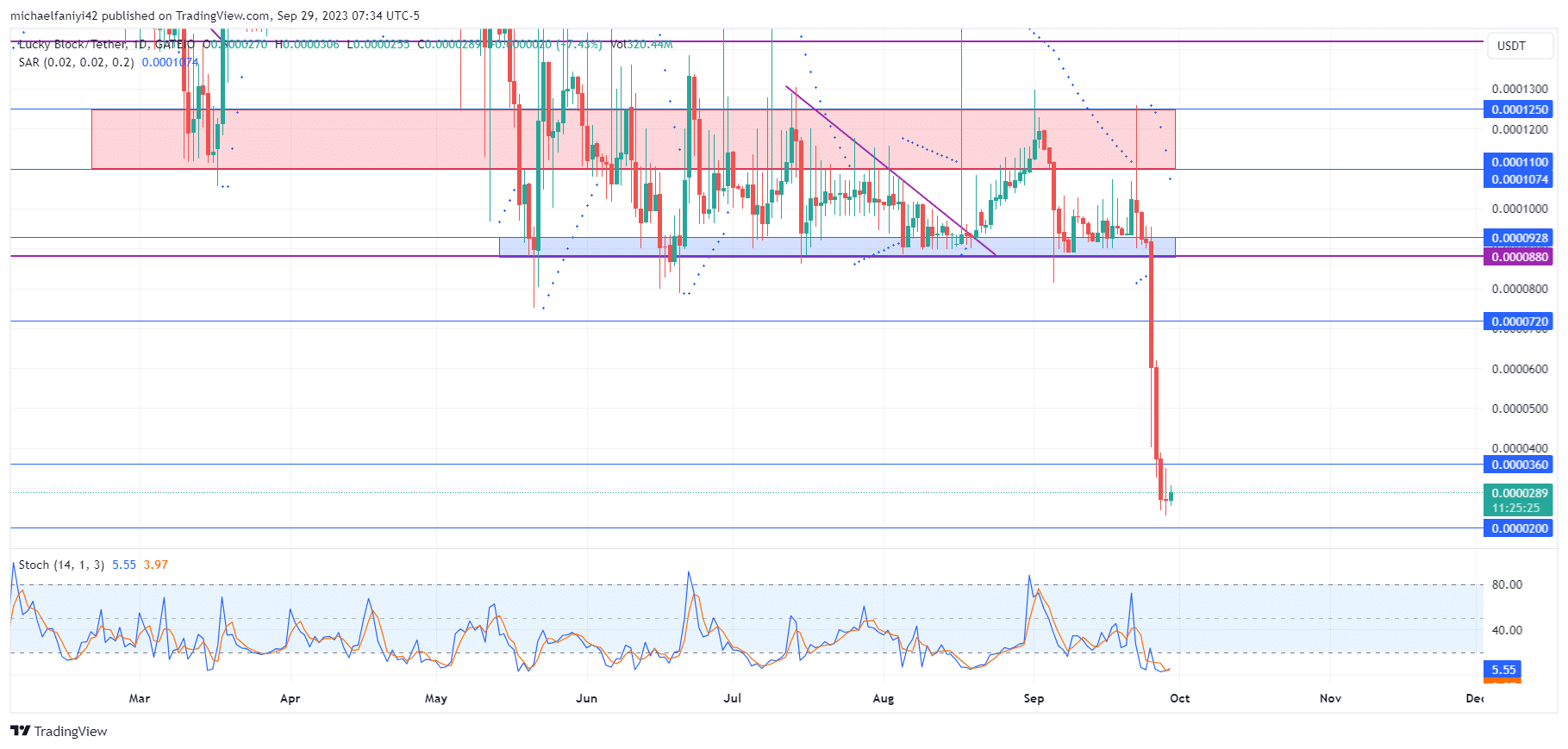 Lucky Block – Guide, Tips & Insights | Learn 2 Trade Market Prediction –  Expert Analysis & Trading Tips | Learn 2 Trade: LBLOCK Shows Reversal  Candlestick Patterns