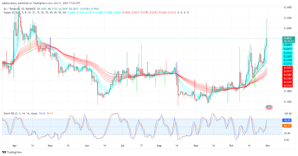 0x Protocol (ZRX) Extends Upside Retracement Above a Six-Month Resistance