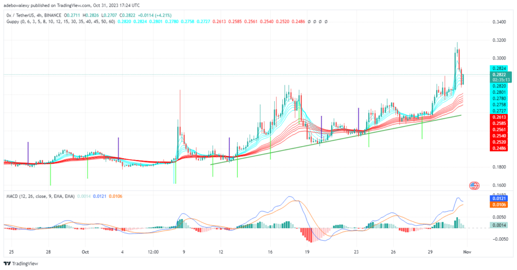 0x Protocol (ZRX) Extends Upside Retracement Above a Six-Month Resistance