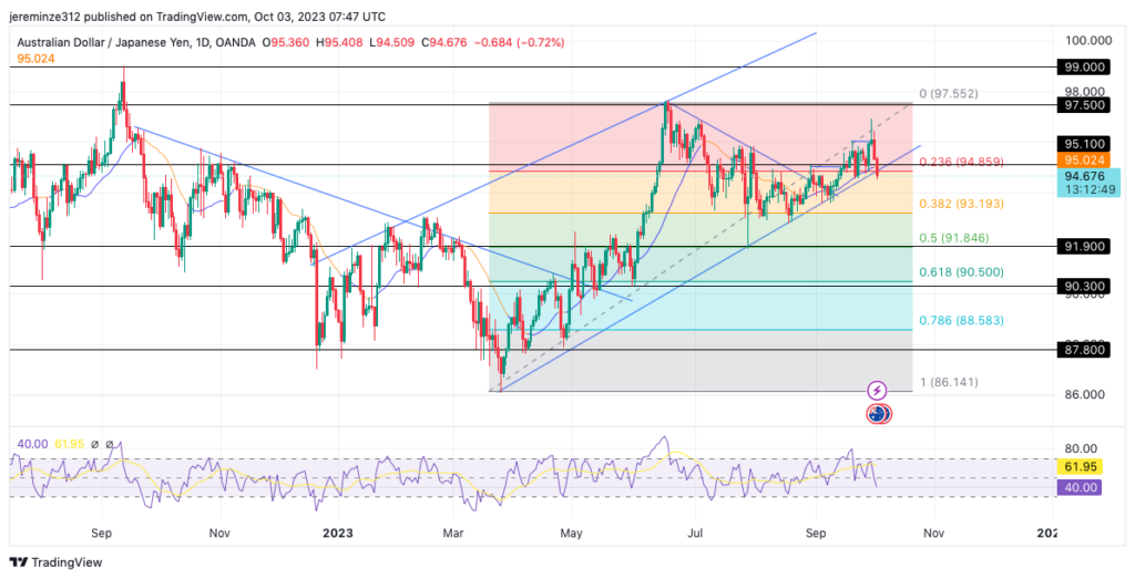 AUDJPY Encounters Stiff Resistance at the 99.000 Level