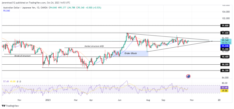 AUDJPY Experienced a Bullish Shift Following a Market Structure Change