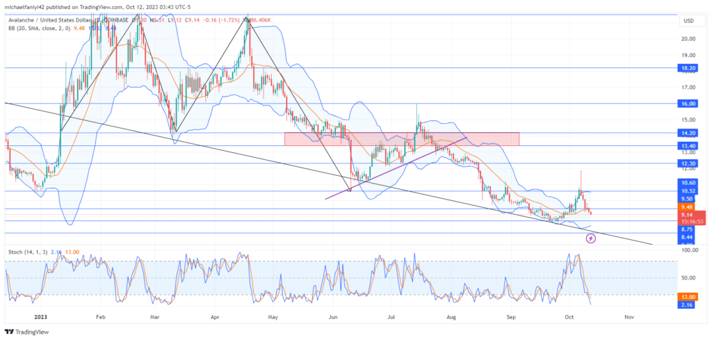 Avalanche Price Forecast: AVAXUSD Struggles to Recover, Further Dips Possible