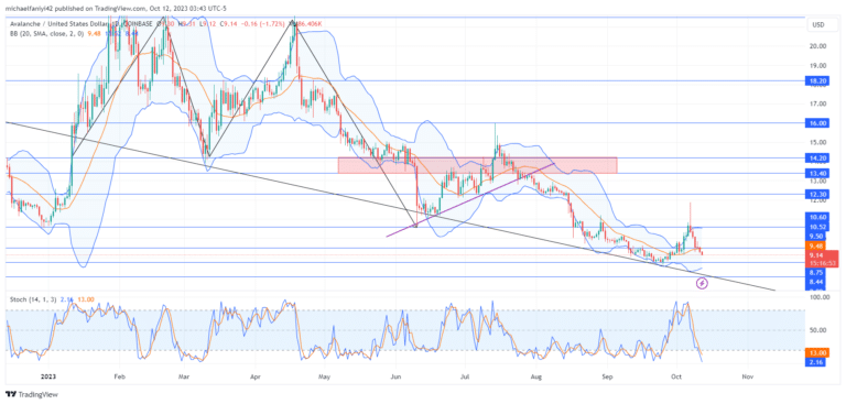 Avalanche Price Forecast: AVAXUSD Struggles to Recover, Further Dips Possible