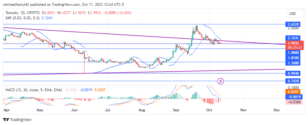 Toncoin Price Forecast: TONUSD Hindered by Bearish Pressure