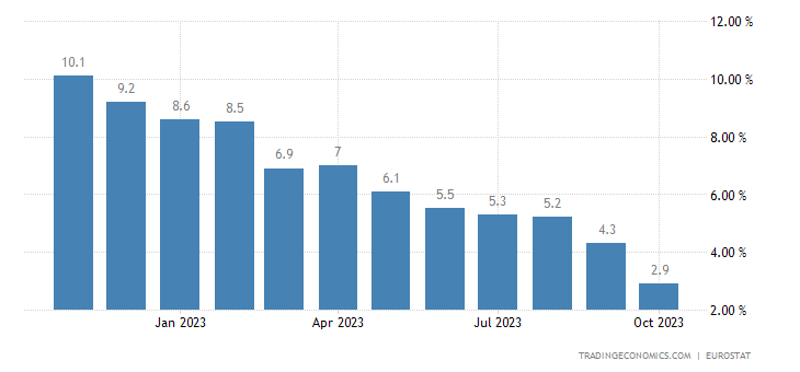 CPI ya enflasyonê ya herêma Euro