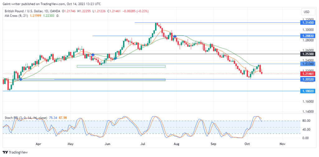 GBPUSD Bears Eager for Further Decline