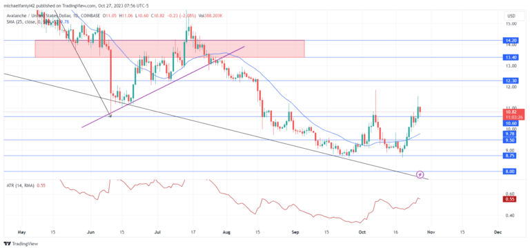 Avalanche Price Forecast: Avalanche Reacts at Critical Resistance Level