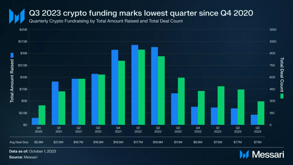 Crypto fundraising chart