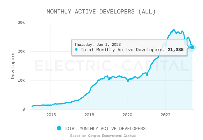 Celkový počet vývojářů