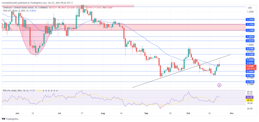 Arbitrum Price Forecast: ARBUSD Approaches Critical Level at $0.8500