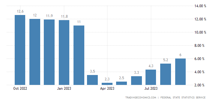 Gráfico da taxa de inflação da Rússia