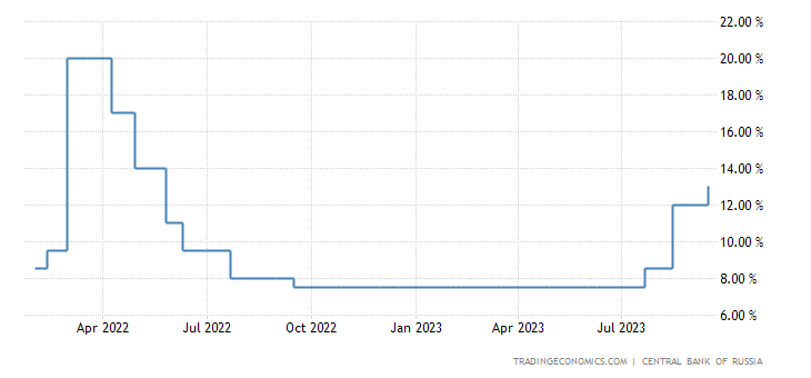 Gráfico de taxas de juros da Rússia