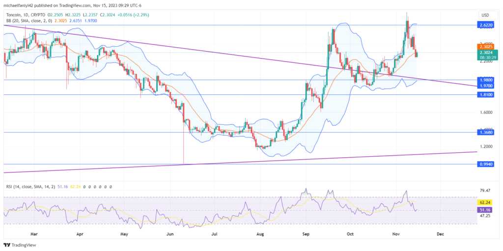 Toncoin Price Forecast: TONUSD Fails to Breach the $2.6220 Resistance Again