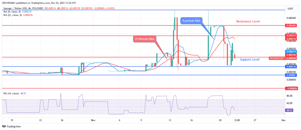 SPONGE (SPONGEUSDT) Price: Resistance Level at $0.000196 Surpassed Higher