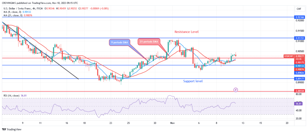 USDCHF Price: Sellers Exert More Pressure, $0.88 Level May Be Tested
