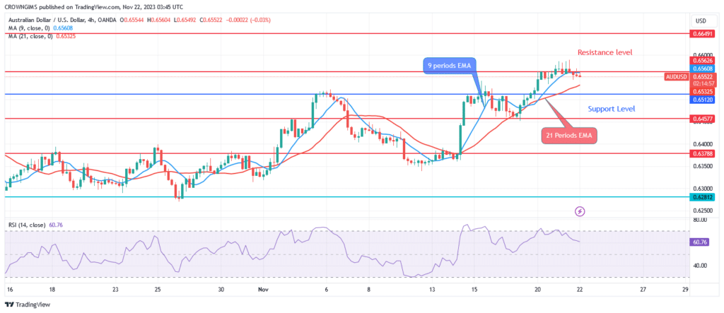 AUDUSD Price May Break Up $0.65 Level
