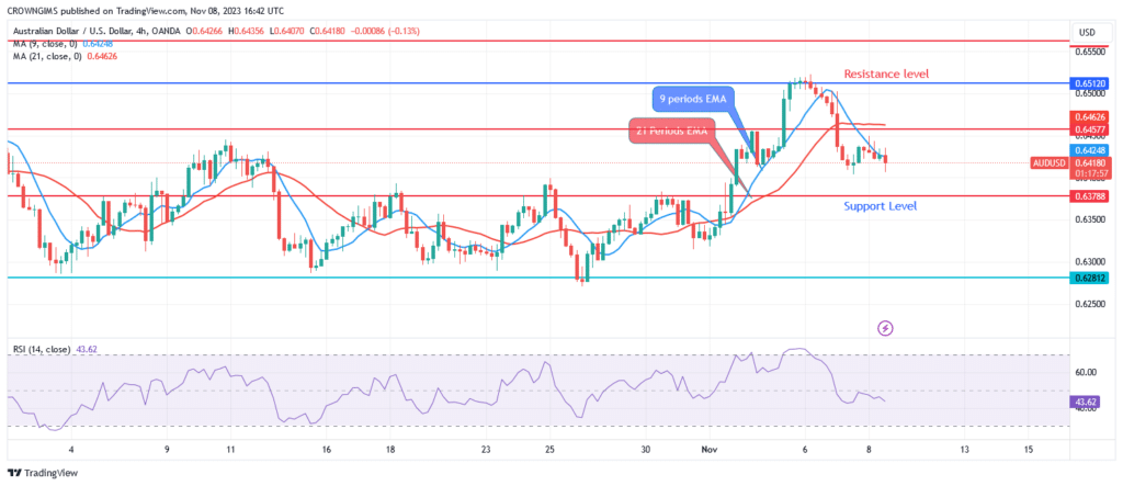 AUDUSD Price: A Bearish Movement Below $0.64 Level