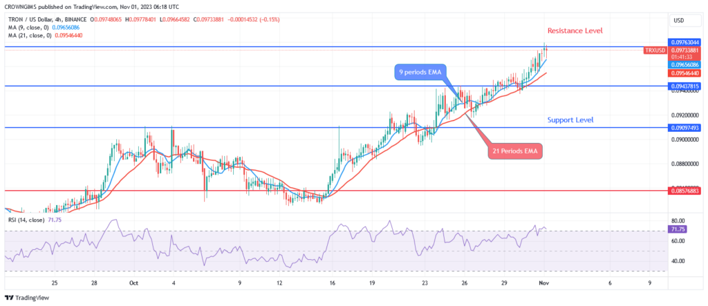 TRON (TRX/USD) Price Is Penetrating $0.097 Level to Target $0.104 Level