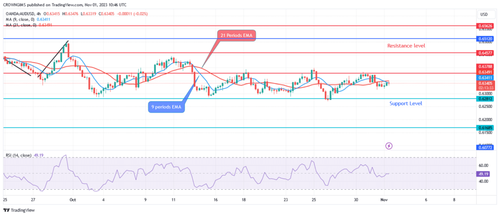 AUDUSD Price: A Ranging Movement Between $0.63 and $0.62 Levels
