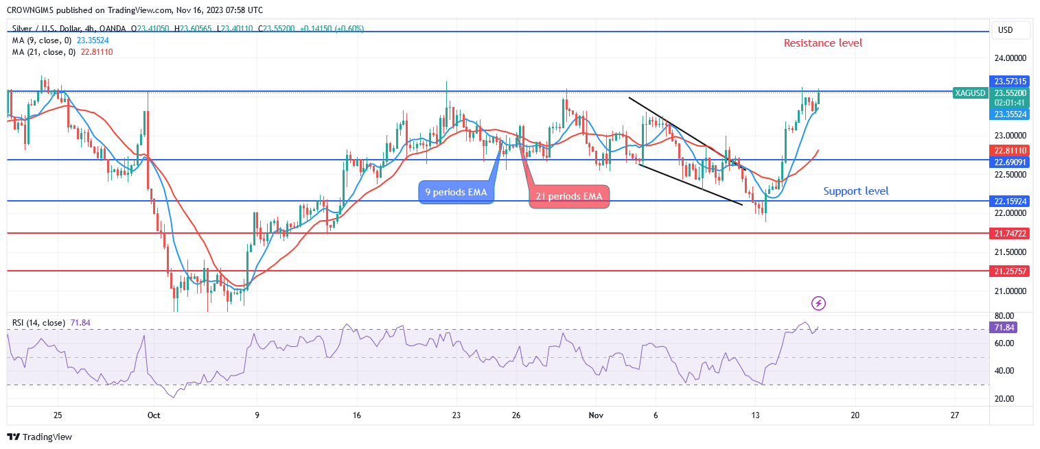 Silver (XAGUSD) Price Is Struggling to Break Up $23 Resistance Level