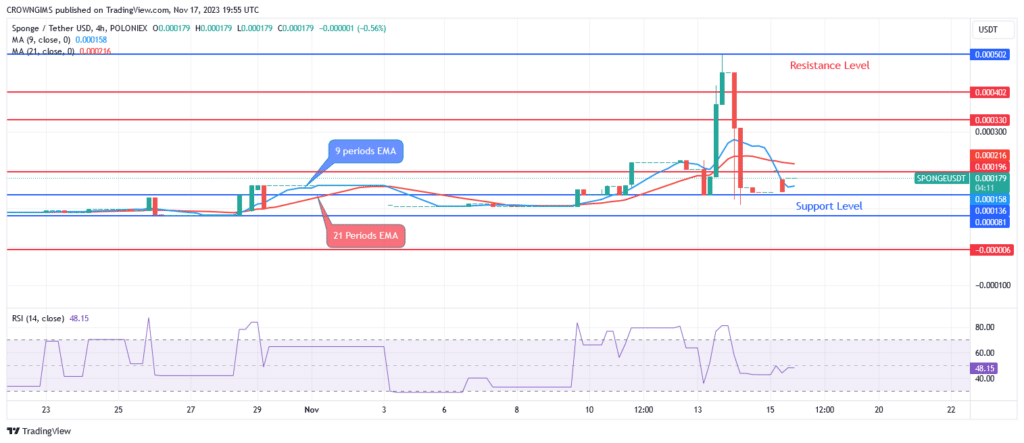 SPONGE (SPONGEUSDT) Price: Bullish Momentum Continues