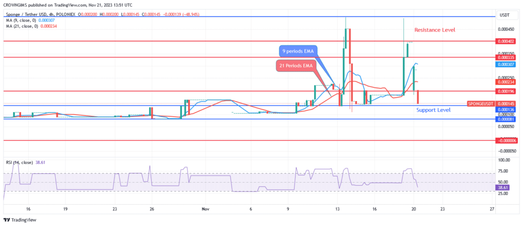 SPONGE (SPONGEUSDT) Price Pulls Back From $0.000330 Level