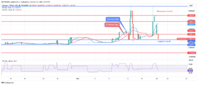 SPONGE (SPONGEUSDT) Price Pulls Back From $0.000330 Level