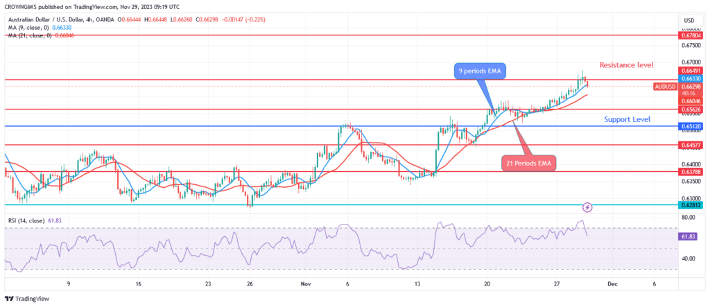 AUDUSD Price May Experience a Pullback at $0.66 Level