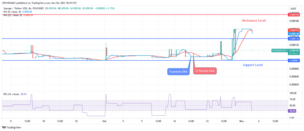 Sponge (SPONGEUSDT) Price: Buyers Are Pushing Coin Harder These Days